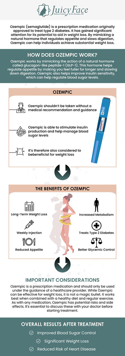 At Juicy Face, Dr. Purnima Balla, MD, offers personalized weight loss programs utilizing GLP-1 receptor agonists like Semaglutide. Semaglutide is a synthetic version of the naturally occurring GLP-1 hormone, designed to regulate blood sugar levels and suppress appetite. While Ozempic is a brand name for Semaglutide, it's primarily prescribed for managing type 2 diabetes. In contrast, higher doses of Semaglutide, marketed as Wegovy, are approved for weight management in individuals without diabetes. Dr. Balla tailors each treatment plan to the individual's health profile, ensuring safety and effectiveness in achieving weight loss goals. For more information, contact us or schedule an appointment online. We are located at 3000 E 1st Ave Unit 114, Denver, CO 80206.